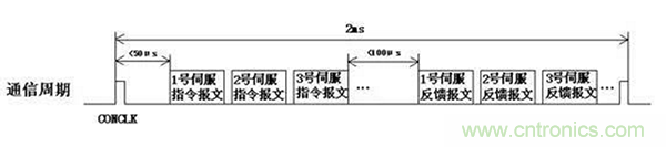 如何實(shí)現(xiàn)多伺服電機(jī)同步控制？