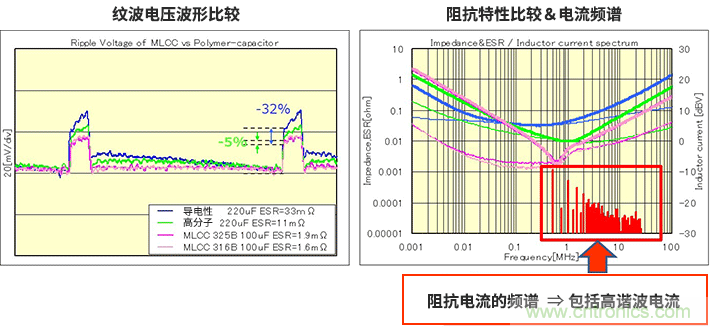 輸出紋波評(píng)估要注意輸出電容器的ESL