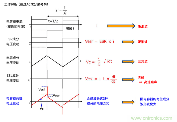 輸入電容器選型要著眼于紋波電流、ESR、ESL