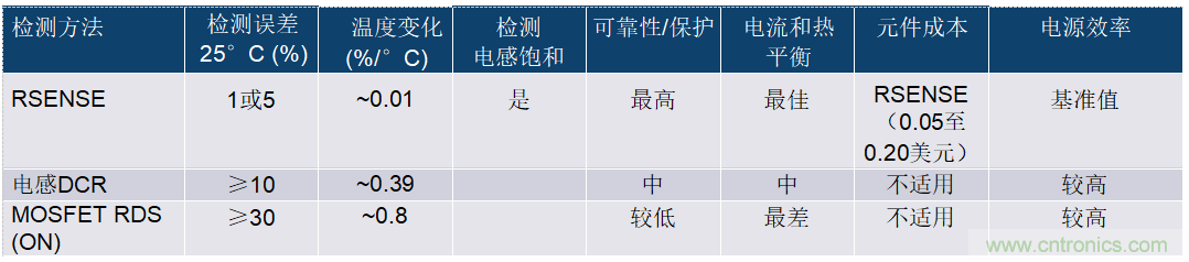 開(kāi)關(guān)模式電源電流檢測(cè)——第三部分：電流檢測(cè)方法