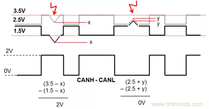 如何有效提高CAN總線抗干擾能力？