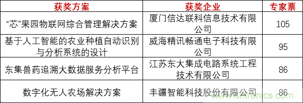 重磅！IOTE國(guó)際物聯(lián)網(wǎng)展（上海站）—2020物聯(lián)之星中國(guó)物聯(lián)網(wǎng)行業(yè)年度評(píng)選獲獎(jiǎng)名單正式公布