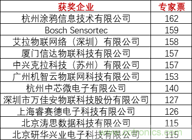 重磅！IOTE國(guó)際物聯(lián)網(wǎng)展（上海站）—2020物聯(lián)之星中國(guó)物聯(lián)網(wǎng)行業(yè)年度評(píng)選獲獎(jiǎng)名單正式公布