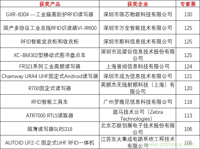 重磅！IOTE國(guó)際物聯(lián)網(wǎng)展（上海站）—2020物聯(lián)之星中國(guó)物聯(lián)網(wǎng)行業(yè)年度評(píng)選獲獎(jiǎng)名單正式公布