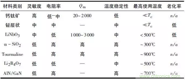 高溫壓電振動傳感器及陶瓷材料研究應用進展