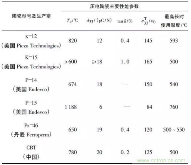 高溫壓電振動傳感器及陶瓷材料研究應用進展