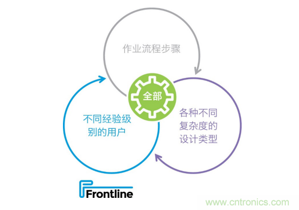 Frontline推出新的PCB工藝規(guī)劃解決方案，可加快產(chǎn)品上市，提高工廠產(chǎn)量