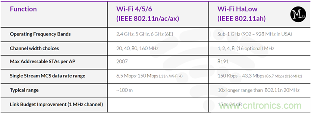 如何利用Wi-Fi Halow技術(shù)，構(gòu)建智能、可持續(xù)的能源基礎(chǔ)設(shè)施