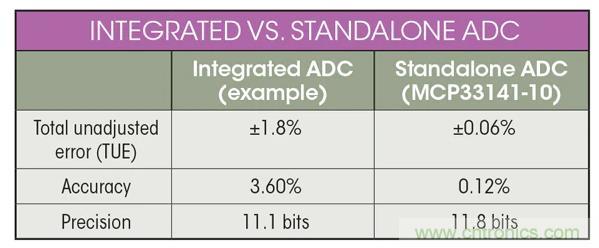 集成ADC與獨立ADC：如何評估使用哪種模擬技術(shù)可以滿足你的應用需求？