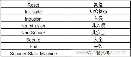 物聯(lián)網(wǎng)時(shí)代如何才能確保SoC的安全