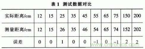 基于μC／OS－Ⅱ的高精度超聲波測距系統(tǒng)設(shè)計