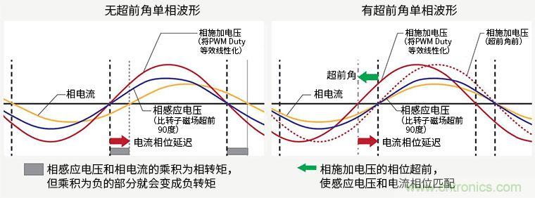 超前角控制功能實現更高效率250V/600V高耐壓三相無刷直流電機驅動器IC