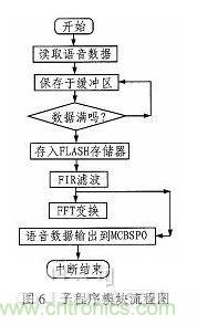 基于DSP芯片的音頻信號(hào)濾波系統(tǒng)設(shè)計(jì)