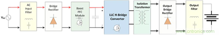 汽車應(yīng)用角：電動汽車車載充電(OBC)