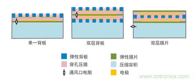 MEMS麥克風技術與設計