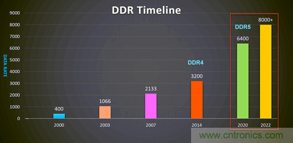 新一代內(nèi)存DDR5帶來了哪些改變？