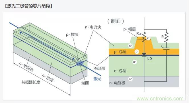 激光二極管篇之封裝和芯片結構