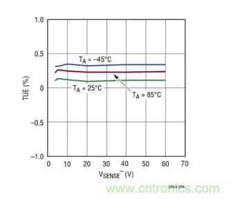 用高準確度 60V 電量計進行電量測量