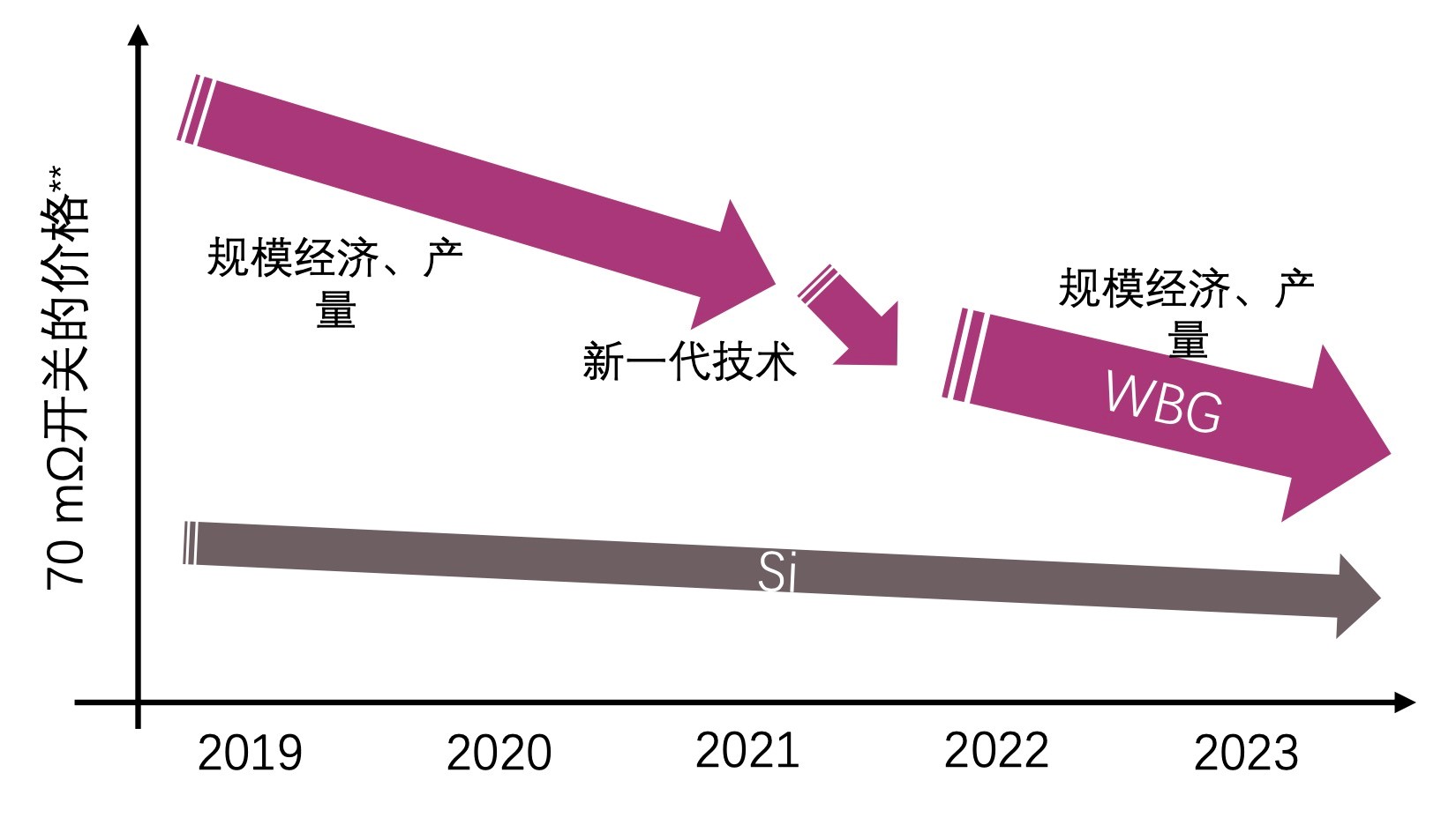 快充僅是第三代半導(dǎo)體應(yīng)用“磨刀石”，落地這一領(lǐng)域可每年省電40億度