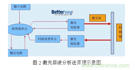 激光測(cè)距傳感器的原理、選型、應(yīng)用