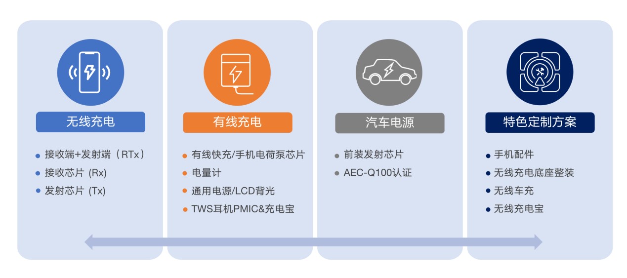 拓展應用新領域、提升使用新體驗，無線快充主導力量探索新政后技術突破之道