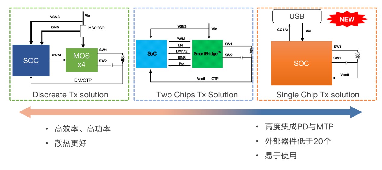 拓展應用新領域、提升使用新體驗，無線快充主導力量探索新政后技術突破之道