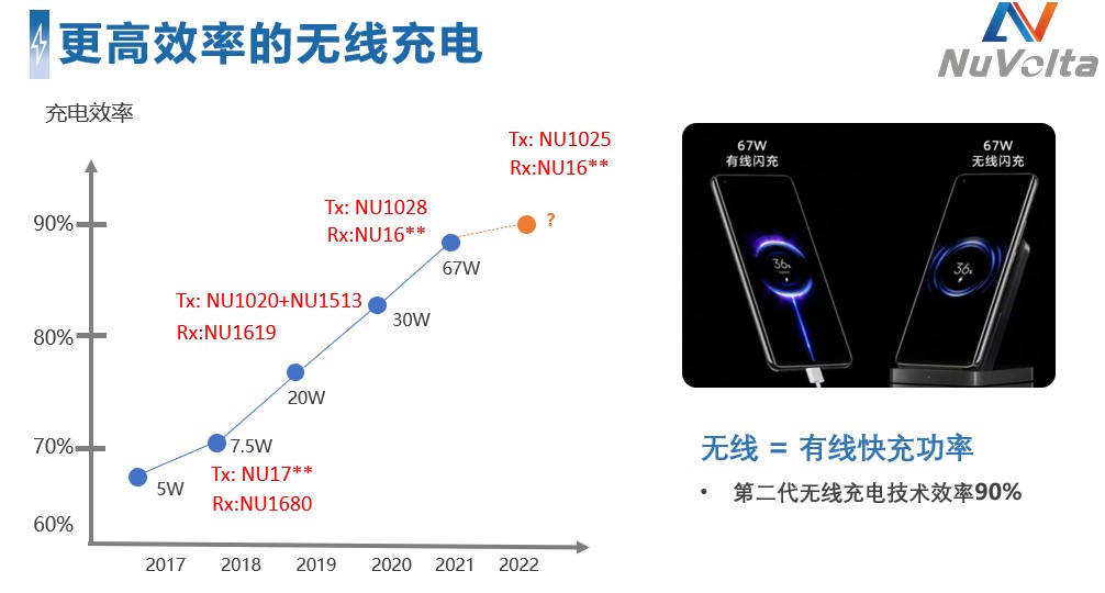 拓展應用新領域、提升使用新體驗，無線快充主導力量探索新政后技術突破之道