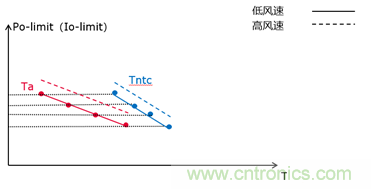 智能功率模塊IPM的結(jié)溫評估