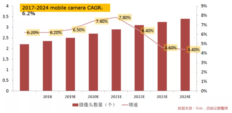 汽車、手機(jī)、安防之后，誰將成為CMOS圖像傳感器的第四“戰(zhàn)場”？