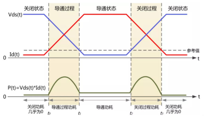 你的MOSFET為什么發(fā)熱那么嚴重？