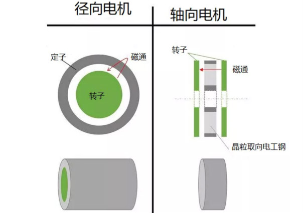 什么是軸向間隙電機(jī)，如何設(shè)計(jì)，哪些參數(shù)需要考慮？