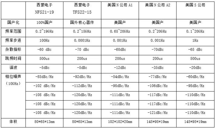 100%國產化低相位噪聲頻率綜合器研制成功