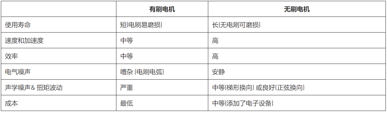 無刷直流電機、有刷直流電機：該如何選擇？