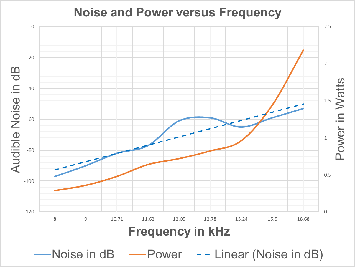 電源音頻噪聲