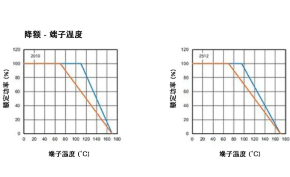 高穩(wěn)定性的汽車應(yīng)用，為什么要選 WFM 系列檢流電阻？