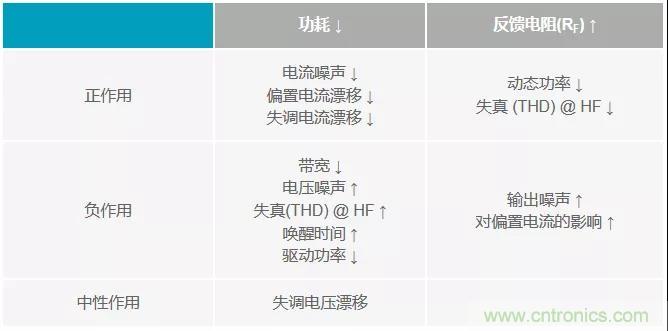 如何掌握運(yùn)算放大器功耗與性能的權(quán)衡之術(shù)？