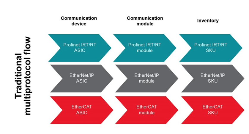 如何以經(jīng)濟實惠的方式將 EtherNet/IP、EtherCAT 和 PROFINET 添加到自動化工廠