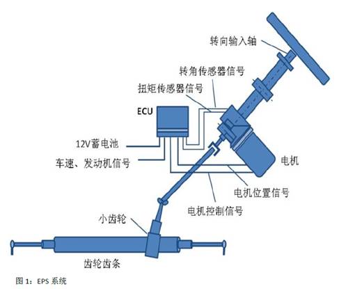 基于英飛凌TC275的電動助力轉(zhuǎn)向系統(tǒng)(EPS)方案