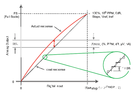 ADC／DAC精度計(jì)算器教程