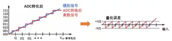 Σ －Δ ADC的高精度數(shù)模轉(zhuǎn)化，是如何實(shí)現(xiàn)的？