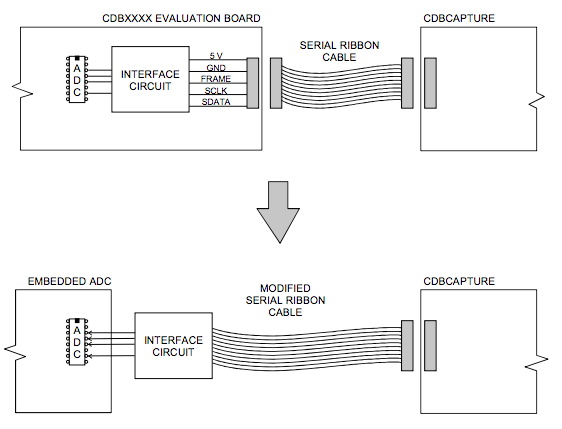 使用帶有嵌入式 ADC 的 CDBCAPTURE 系統(tǒng)