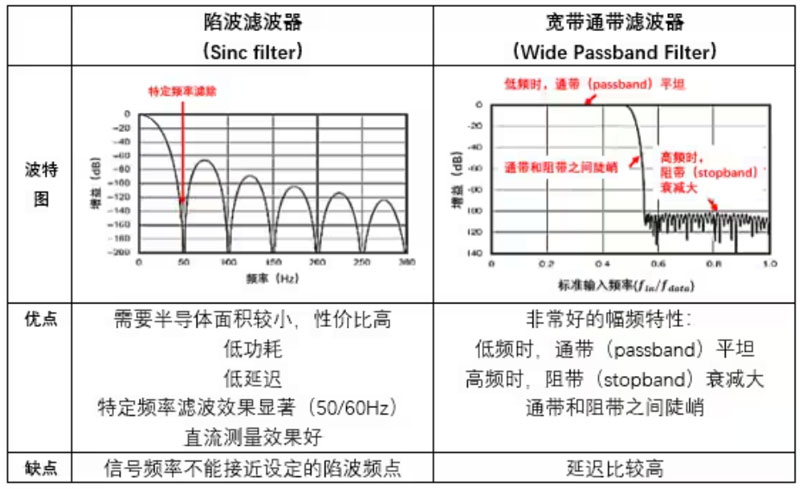 Σ －Δ ADC的高精度數(shù)模轉(zhuǎn)化，是如何實(shí)現(xiàn)的？