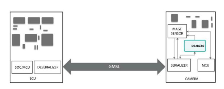 使用GMSL隧穿對遠(yuǎn)程汽車外設(shè)進(jìn)行身份驗證