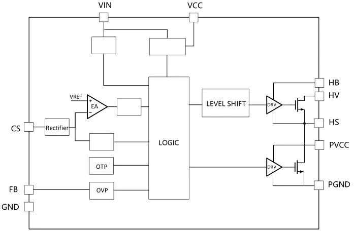 一、LED驅(qū)動(dòng)模塊RSC6218A REASUNOS(瑞森半導(dǎo)體)通過持續(xù)投入研發(fā)，提升LLC應(yīng)用技術(shù)，集成控制芯片與功率轉(zhuǎn)換，成功推出新一代產(chǎn)品RSC6218A WSOP-16，延續(xù)瑞森LLC拓?fù)浞桨?，時(shí)機(jī)趨勢完全迎合我國雙碳政策，電氣特性契合新版國標(biāo)GB/T 17625.1-2022和歐盟新版ERP認(rèn)證EU2019/2020雙重法規(guī)，專為中小功率的產(chǎn)品提供優(yōu)秀的方案；接下來會(huì)分幾個(gè)篇章持續(xù)介紹新方案產(chǎn)品的應(yīng)用資料和設(shè)計(jì)實(shí)例分享：  RSC6218A功率模塊內(nèi)部集成CS-CP-LLC電源半橋模塊和功率轉(zhuǎn)換模塊，延續(xù)瑞森主題設(shè)計(jì)方向單級實(shí)現(xiàn)高PF無頻閃技術(shù)和LLC諧振軟開關(guān)技術(shù)方案：該型號適用于5-18W功率段；具備高轉(zhuǎn)換效率(90%+)，高PF(>0.96)，低THD(<10%)，小型化(縮小PCB面積10-25%)，通過優(yōu)化產(chǎn)品內(nèi)部設(shè)計(jì)提升產(chǎn)品內(nèi)部功率器件的開啟與關(guān)閉性能，避免干擾發(fā)生，最高工作頻率達(dá)200KHZ，實(shí)現(xiàn)WSOP-16封裝兼顧散熱與小型化；并且內(nèi)部可自動(dòng)設(shè)置死區(qū)時(shí)間，讓方案可靠易設(shè)計(jì)。 產(chǎn)品可廣泛應(yīng)用于： 1.護(hù)眼系列燈具：如教室燈、辦公燈、護(hù)眼臺(tái)燈、壁燈、閱覽室燈等； 2.家居類燈具：如客廳燈、臥室燈、兒童房燈、廚房燈、走廊燈等； 3.軌道類燈具：地鐵照明、高鐵照明、隧道照明、車站照明等； 4.商照類燈具：筒燈、射燈、投射燈、 亮化燈、防爆燈等； 方案起到提供高效，穩(wěn)定，長壽命的作用。 二、產(chǎn)品功能框架  三、IC各PIN腳功能說明  PIN1 PGND 功率地，內(nèi)部是連接低邊MOS的S端地線； PIN2  NC  PIN3  HS 半橋MOS低邊漏極PIN； PIN4  HS 半橋MOS低邊漏極PIN； PIN5  HS 半橋MOS高邊源極PIN； PIN6  HS 半橋MOS高邊源極PIN； PIN7  NC  PIN8  HO 半橋MO高邊漏極； PIN9  HO 半橋MOS高邊漏極； PIN10 HB 半橋驅(qū)動(dòng)高邊電源，通過外置的一個(gè)二極管與電容組成自舉回路，為高邊 MOS 的開啟提供電平； PIN11 VIN 高壓啟動(dòng)的輸入腳，最高耐壓可達(dá)DC600V，啟動(dòng)電流在1.7mA，一般應(yīng)用是從高壓電解處串接一個(gè)1206100K電阻引到PIN1，在整個(gè)環(huán)路還未建立起來時(shí)，是靠這個(gè)引腳的供電通過內(nèi)部連接到PIN6VCC，然后把VCC電容慢慢充電到芯片的啟動(dòng)電壓后，芯片開始工作。整個(gè)環(huán)路建立起來后，VIN腳內(nèi)部關(guān)斷，VCC 通過外部變壓器輔助繞組供電維持正常工作； PIN12  VCC 信號電源引腳， 工作電壓范圍 8-20V，工作電流在 0.8mA，靜態(tài)工作電流是 720uA； PIN13  NC DT懸空腳； PIN14 FB  電壓反饋輸入，VFB中心值是1.2V，該引腳的功能主要是限定空載電壓的最大幅度，該芯片空載保護(hù)屬于打嗝模式，可以有效降低空載損耗，能效要求輕松符合小于0.5W的要求； PIN15  CS 電流采樣正弦波信號輸入該P(yáng)IN腳是通過線路中的互感電感采樣得到全波的正弦波信號， 通過電阻轉(zhuǎn)換為電壓信號后，輸入到CS PIN腳， 內(nèi)部連接到壓控振蕩器，根據(jù)輸入進(jìn)來的電壓幅值大小，以及正弦波的頻率，壓控振蕩器輸出對應(yīng)的方波來控制LG與HG端的MOS開關(guān)頻率，實(shí)現(xiàn)恒流調(diào)節(jié)控制； PIN16  AGND 信號地參考電平，主要連接 VCC，F(xiàn)B 對應(yīng) PIN 腳的元件地線。 四、關(guān)鍵PIN腳參數(shù)設(shè)定范圍  五、典型應(yīng)用原理圖  關(guān)注瑞森半導(dǎo)體公眾號，接下來持續(xù)分享具體案例的設(shè)計(jì)參考文檔，攜手各伙伴們實(shí)現(xiàn)新版國標(biāo)GB/T17625.1-2022的順利達(dá)標(biāo)，為工程師縮短開發(fā)周期，讓工廠端得到滿意的產(chǎn)品，給客戶一個(gè)滿意的答卷，得到需要的利潤空間。