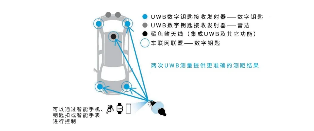 UWB技術引領汽車安全與互聯(lián)駕駛的新紀元