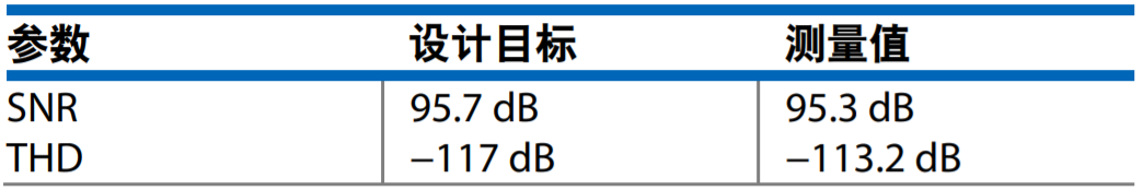 真雙極性輸入、全差分輸出ADC驅(qū)動器設計