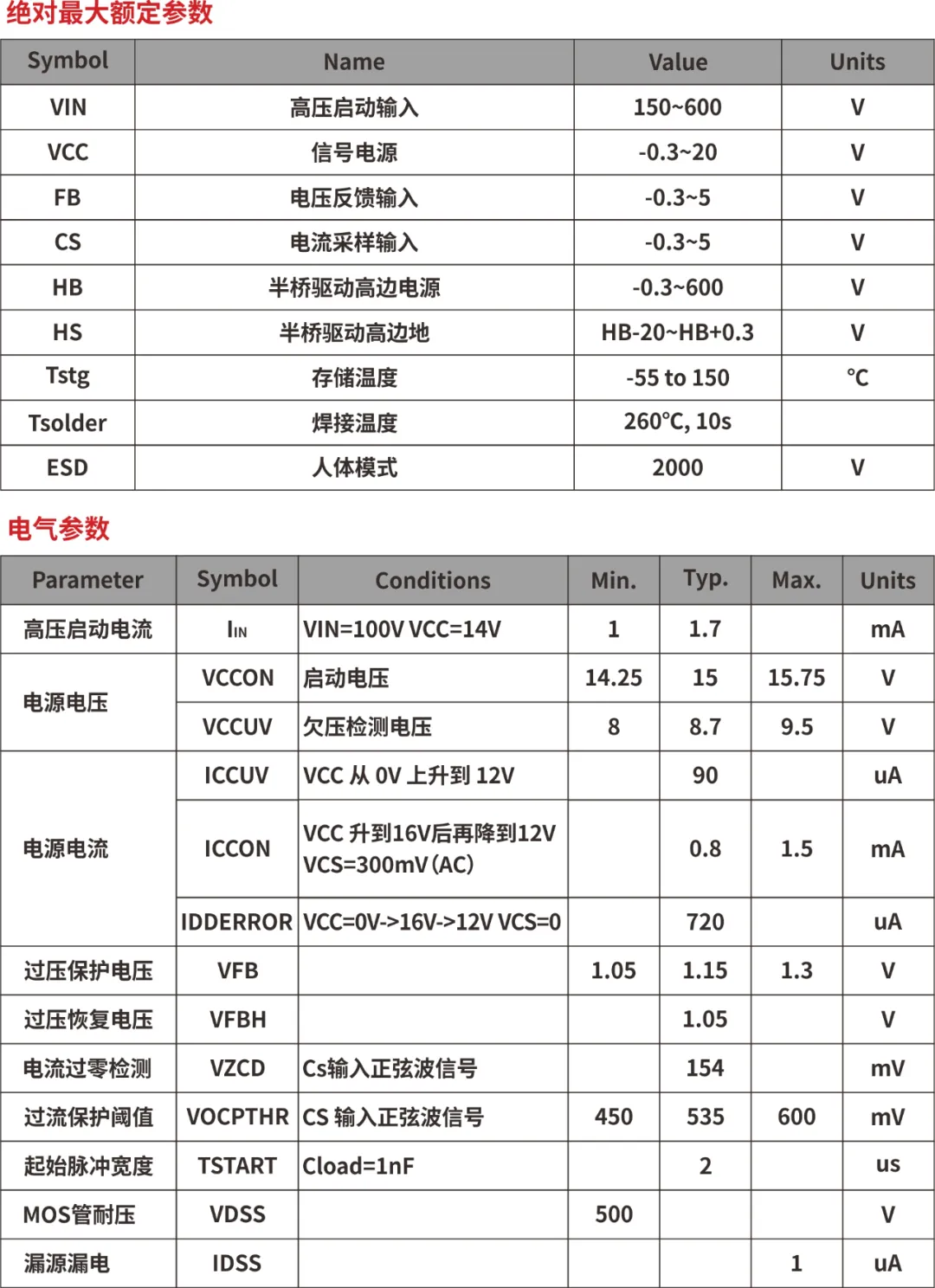 一、LED驅(qū)動(dòng)模塊RSC6218A REASUNOS(瑞森半導(dǎo)體)通過持續(xù)投入研發(fā)，提升LLC應(yīng)用技術(shù)，集成控制芯片與功率轉(zhuǎn)換，成功推出新一代產(chǎn)品RSC6218A WSOP-16，延續(xù)瑞森LLC拓?fù)浞桨?，時(shí)機(jī)趨勢完全迎合我國雙碳政策，電氣特性契合新版國標(biāo)GB/T 17625.1-2022和歐盟新版ERP認(rèn)證EU2019/2020雙重法規(guī)，專為中小功率的產(chǎn)品提供優(yōu)秀的方案；接下來會(huì)分幾個(gè)篇章持續(xù)介紹新方案產(chǎn)品的應(yīng)用資料和設(shè)計(jì)實(shí)例分享：  RSC6218A功率模塊內(nèi)部集成CS-CP-LLC電源半橋模塊和功率轉(zhuǎn)換模塊，延續(xù)瑞森主題設(shè)計(jì)方向單級實(shí)現(xiàn)高PF無頻閃技術(shù)和LLC諧振軟開關(guān)技術(shù)方案：該型號適用于5-18W功率段；具備高轉(zhuǎn)換效率(90%+)，高PF(>0.96)，低THD(<10%)，小型化(縮小PCB面積10-25%)，通過優(yōu)化產(chǎn)品內(nèi)部設(shè)計(jì)提升產(chǎn)品內(nèi)部功率器件的開啟與關(guān)閉性能，避免干擾發(fā)生，最高工作頻率達(dá)200KHZ，實(shí)現(xiàn)WSOP-16封裝兼顧散熱與小型化；并且內(nèi)部可自動(dòng)設(shè)置死區(qū)時(shí)間，讓方案可靠易設(shè)計(jì)。 產(chǎn)品可廣泛應(yīng)用于： 1.護(hù)眼系列燈具：如教室燈、辦公燈、護(hù)眼臺(tái)燈、壁燈、閱覽室燈等； 2.家居類燈具：如客廳燈、臥室燈、兒童房燈、廚房燈、走廊燈等； 3.軌道類燈具：地鐵照明、高鐵照明、隧道照明、車站照明等； 4.商照類燈具：筒燈、射燈、投射燈、 亮化燈、防爆燈等； 方案起到提供高效，穩(wěn)定，長壽命的作用。 二、產(chǎn)品功能框架  三、IC各PIN腳功能說明  PIN1 PGND 功率地，內(nèi)部是連接低邊MOS的S端地線； PIN2  NC  PIN3  HS 半橋MOS低邊漏極PIN； PIN4  HS 半橋MOS低邊漏極PIN； PIN5  HS 半橋MOS高邊源極PIN； PIN6  HS 半橋MOS高邊源極PIN； PIN7  NC  PIN8  HO 半橋MO高邊漏極； PIN9  HO 半橋MOS高邊漏極； PIN10 HB 半橋驅(qū)動(dòng)高邊電源，通過外置的一個(gè)二極管與電容組成自舉回路，為高邊 MOS 的開啟提供電平； PIN11 VIN 高壓啟動(dòng)的輸入腳，最高耐壓可達(dá)DC600V，啟動(dòng)電流在1.7mA，一般應(yīng)用是從高壓電解處串接一個(gè)1206100K電阻引到PIN1，在整個(gè)環(huán)路還未建立起來時(shí)，是靠這個(gè)引腳的供電通過內(nèi)部連接到PIN6VCC，然后把VCC電容慢慢充電到芯片的啟動(dòng)電壓后，芯片開始工作。整個(gè)環(huán)路建立起來后，VIN腳內(nèi)部關(guān)斷，VCC 通過外部變壓器輔助繞組供電維持正常工作； PIN12  VCC 信號電源引腳， 工作電壓范圍 8-20V，工作電流在 0.8mA，靜態(tài)工作電流是 720uA； PIN13  NC DT懸空腳； PIN14 FB  電壓反饋輸入，VFB中心值是1.2V，該引腳的功能主要是限定空載電壓的最大幅度，該芯片空載保護(hù)屬于打嗝模式，可以有效降低空載損耗，能效要求輕松符合小于0.5W的要求； PIN15  CS 電流采樣正弦波信號輸入該P(yáng)IN腳是通過線路中的互感電感采樣得到全波的正弦波信號， 通過電阻轉(zhuǎn)換為電壓信號后，輸入到CS PIN腳， 內(nèi)部連接到壓控振蕩器，根據(jù)輸入進(jìn)來的電壓幅值大小，以及正弦波的頻率，壓控振蕩器輸出對應(yīng)的方波來控制LG與HG端的MOS開關(guān)頻率，實(shí)現(xiàn)恒流調(diào)節(jié)控制； PIN16  AGND 信號地參考電平，主要連接 VCC，F(xiàn)B 對應(yīng) PIN 腳的元件地線。 四、關(guān)鍵PIN腳參數(shù)設(shè)定范圍  五、典型應(yīng)用原理圖  關(guān)注瑞森半導(dǎo)體公眾號，接下來持續(xù)分享具體案例的設(shè)計(jì)參考文檔，攜手各伙伴們實(shí)現(xiàn)新版國標(biāo)GB/T17625.1-2022的順利達(dá)標(biāo)，為工程師縮短開發(fā)周期，讓工廠端得到滿意的產(chǎn)品，給客戶一個(gè)滿意的答卷，得到需要的利潤空間。