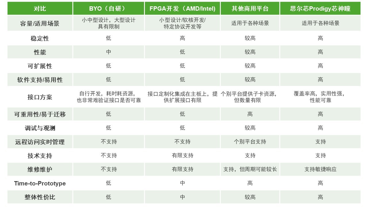 BYO、FPGA開發(fā)板與商用，一文詳解各類原型驗(yàn)證