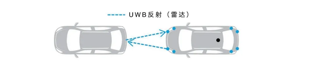 UWB技術引領汽車安全與互聯(lián)駕駛的新紀元