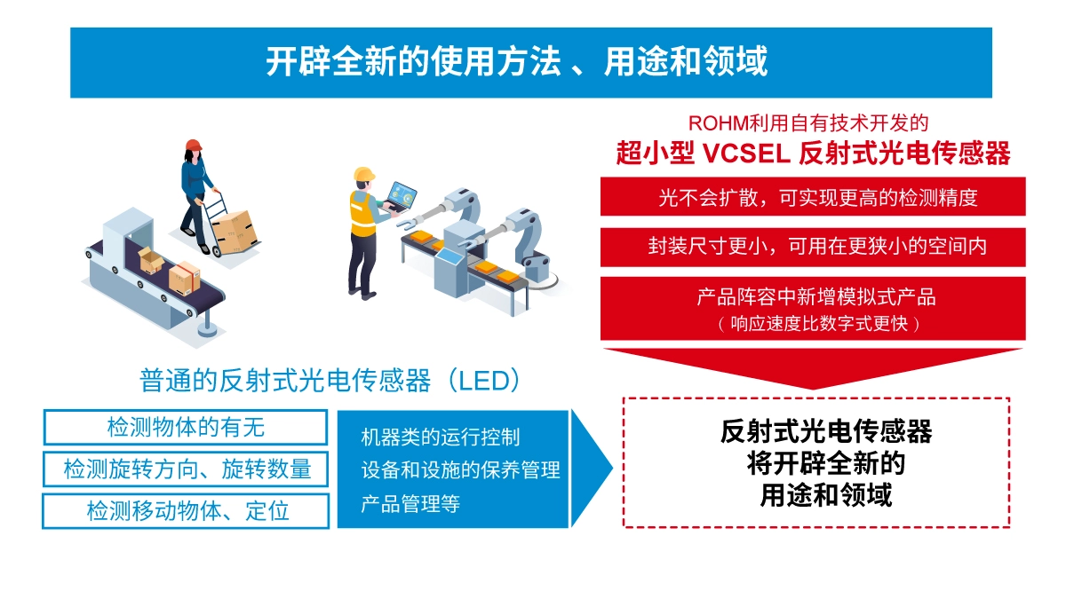 超小型VCSEL*反射式光電傳感器的應用潛力